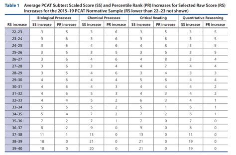 average pance score|pcat score range.